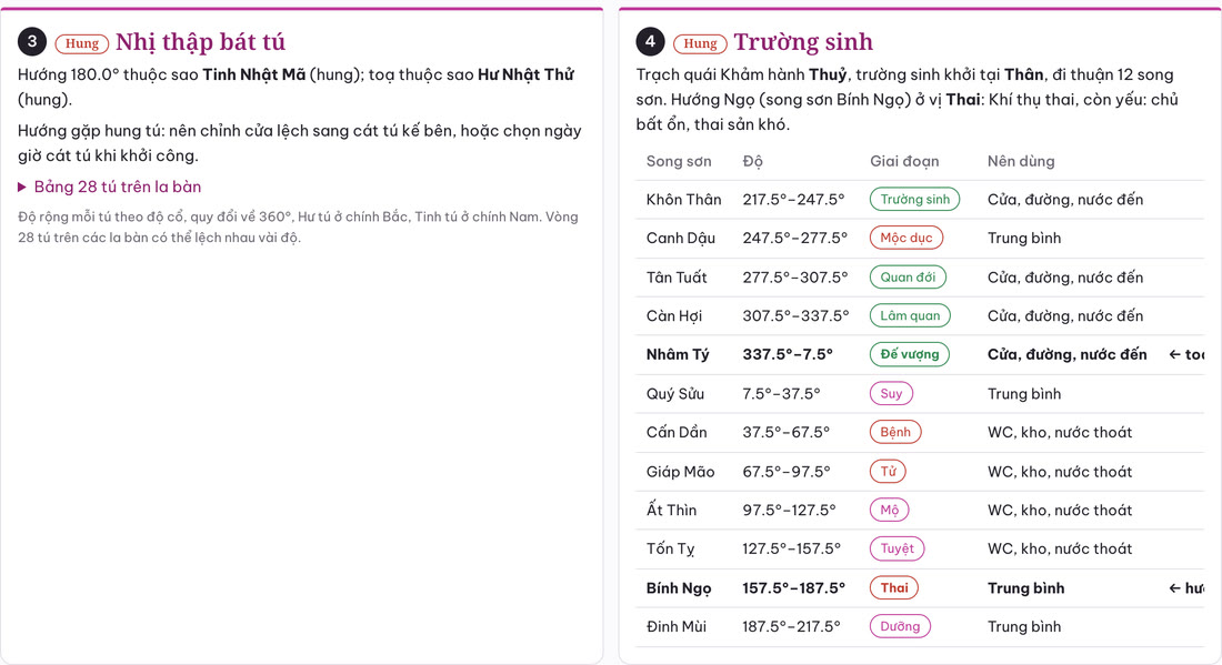Nhị thập bát tú và vòng trường sinh của nhà toạ Tý