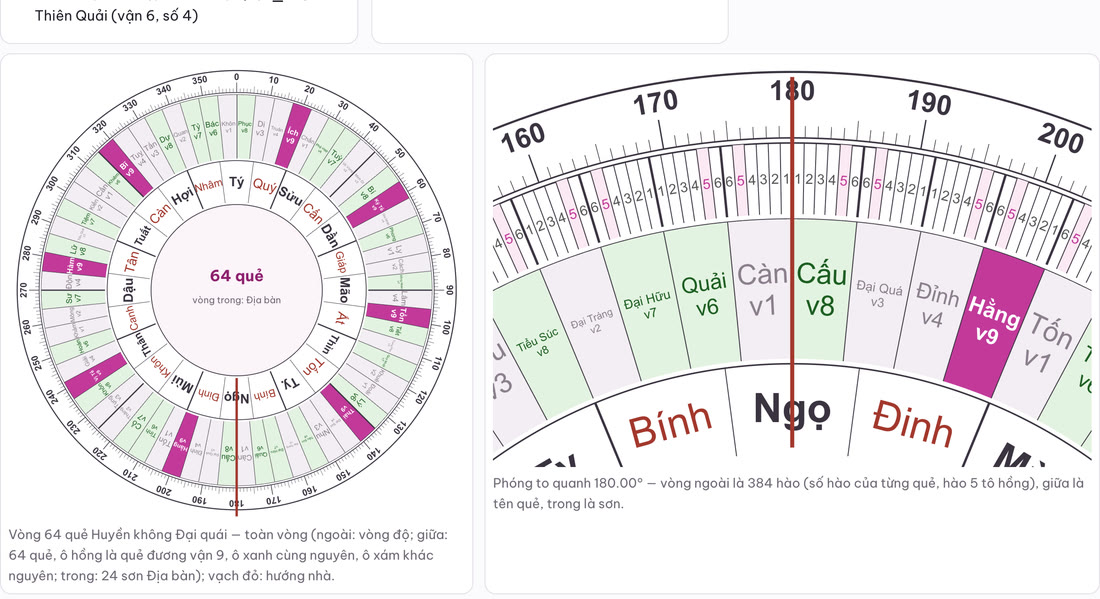 Vòng 64 quẻ toàn vòng và phóng to quanh hướng 180 độ
