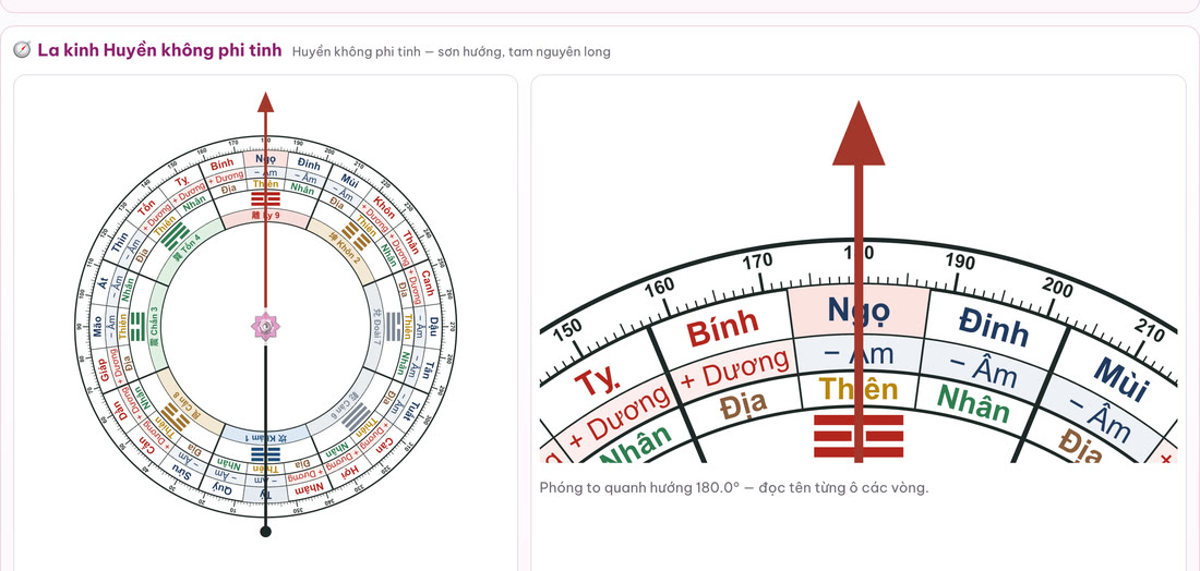 Toàn vòng và phần phóng to quanh hướng 180 độ của la kinh Huyền không