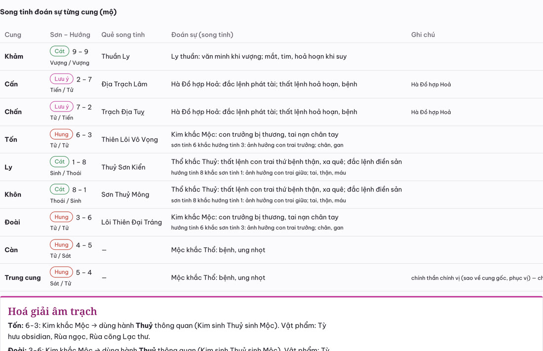 Bảng song tinh đoán sự từng cung của Phi Tinh Cao Cấp