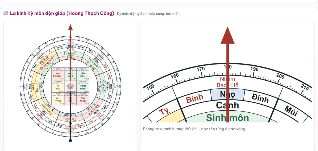 Toàn vòng và phóng to quanh hướng 180 độ của la kinh Kỳ môn